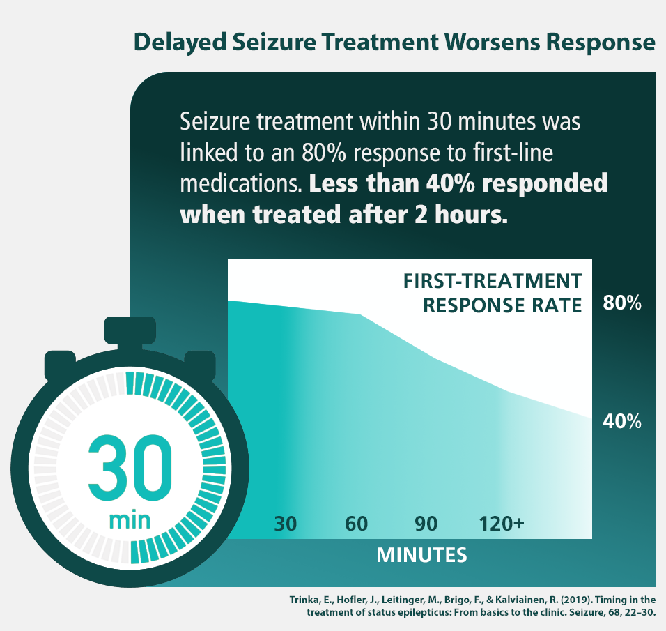 Seizure intervention in 30 minutes or less is associated with better overall outcomes